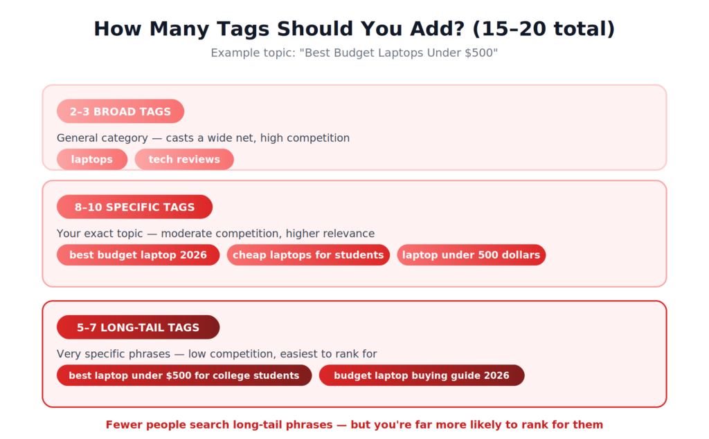 How many tags add