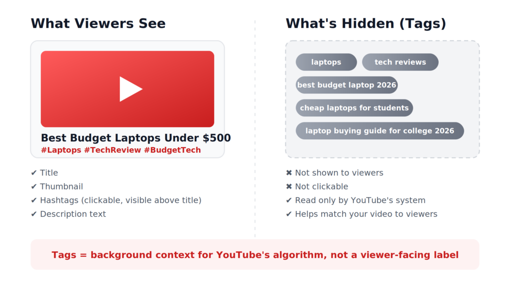 What Are YouTube Tags Exactly?
